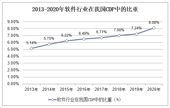 2013-2020年软件行业在我国CDP中的比重