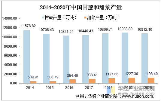 2014-2020年中国甘蔗和甜菜产量
