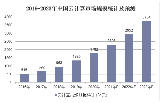 2016-2023年中国云计算市场规模统计及预测