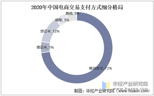 2020年中国电商交易支付方式细分格局