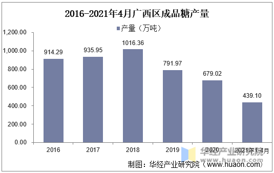 2016-2021年4月广西区成品糖产量