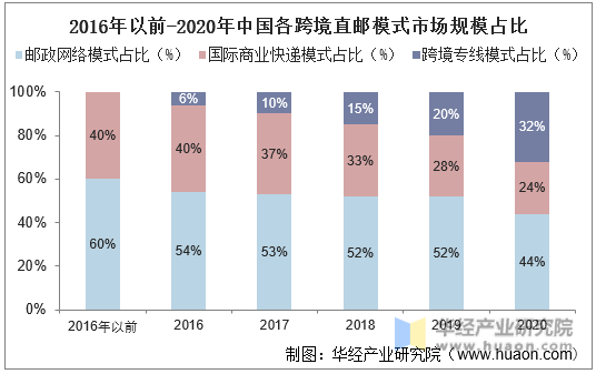 2016年以前-2020年中国各跨境直邮模式市场规模占比