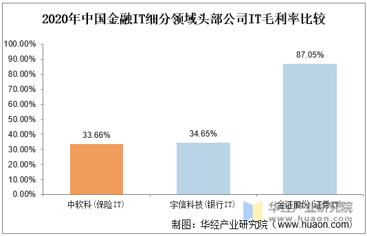 2020年中国金融IT细分领域头部公司IT毛利率比较