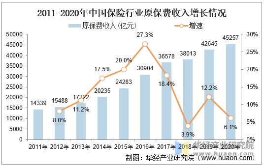 2011-2020年中国保险行业原保费收入增长情况