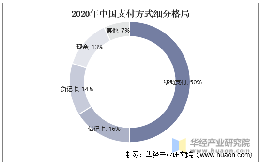 2020年中国支付方式细分格局