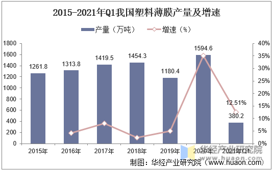 2015-2021年Q1我国塑料薄膜产量及增速