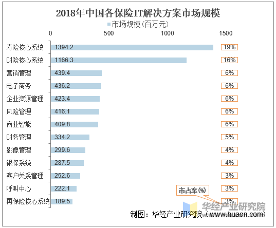 2018年中国各保险IT解决方案市场规模