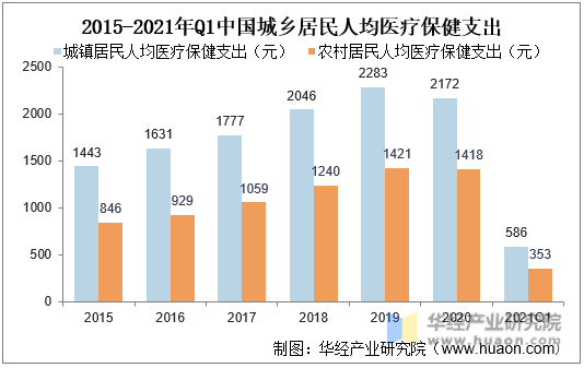 2015-2021年Q1中国城乡居民人均医疗保健支出
