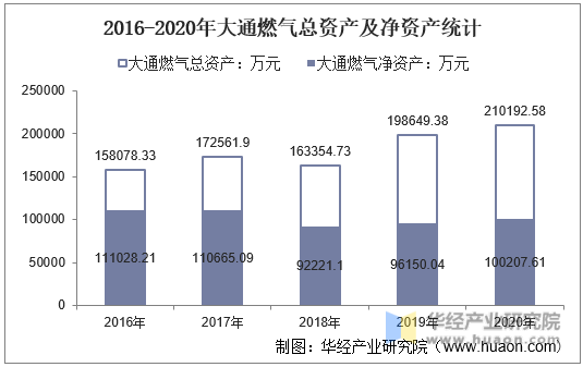2016-2020年大通燃气总资产及净资产统计