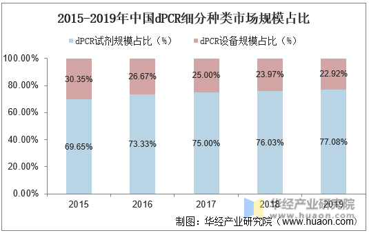 2015-2019年中国dPCR细分种类市场规模占比