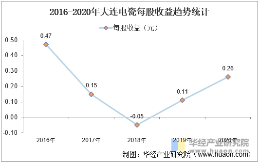 2016-2020年大连电瓷每股收益趋势统计
