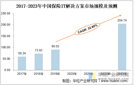 2017-2023年中国保险IT解决方案市场规模及预测
