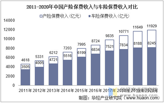 2011-2020年中国产险保费收入与车险保费收入对比