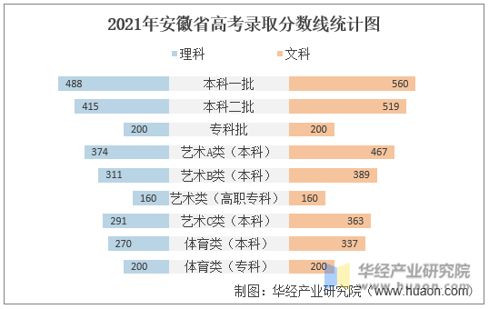 2021年安徽省高考录取分数线统计图