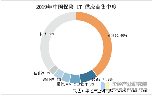2019年中国保险 IT 供应商集中度