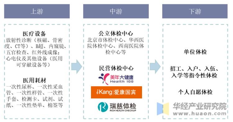 中国健康体检行业产业链