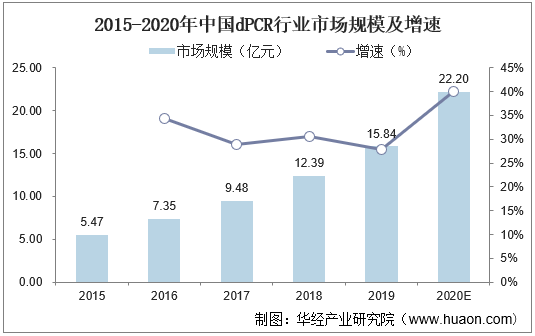2015-2020年中国dPCR行业市场规模及增速