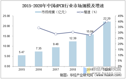2015-2020年中国dPCR行业市场规模及增速
