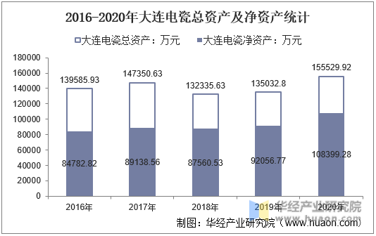 2016-2020年大连电瓷总资产及净资产统计