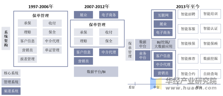 中国保险IT发展历程