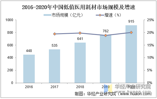 2016-2020年中国低值医用耗材市场规模及增速