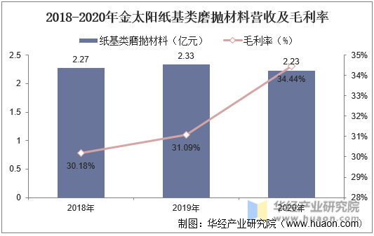 2018-2020年金太阳纸基类磨抛材料营收及毛利率