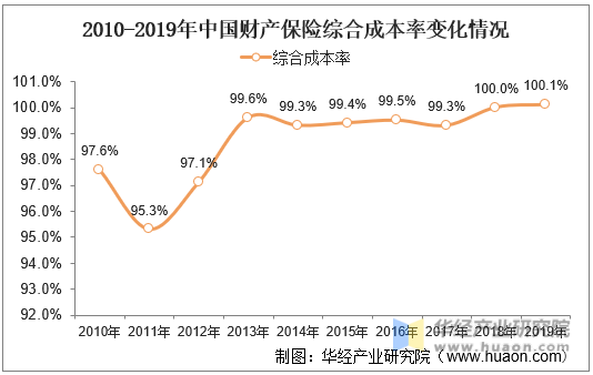 2010-2019年中国财产保险综合成本率变化情况