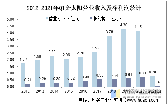 2012-2021年Q1金太阳营业收入及净利润统计