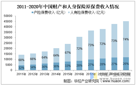 2011-2020年中国财产和人身保险原保费收入情况