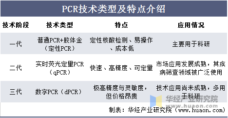 PCR技术类型及特点介绍