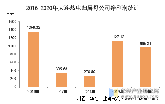 2016-2020年大连热电归属母公司净利润统计