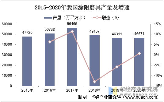 2015-2020年我国涂附磨具产量及增速