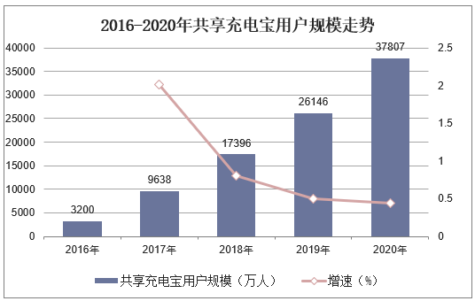 2016-2020年共享充电宝用户规模走势