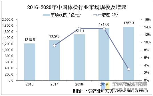 2016-2020年中国体检行业市场规模及增速