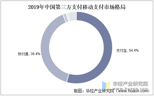 2019年中国第三方支付移动支付市场格局