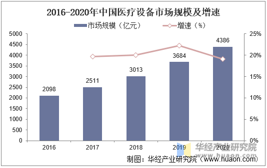 2016-2020年中国医疗设备市场规模及增速