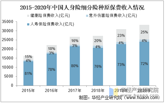 2015-2020年中国人身险细分险种原保费收入情况
