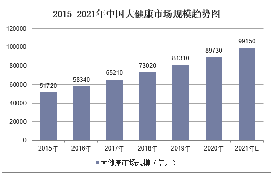 2015-2021年中国大健康市场规模趋势图