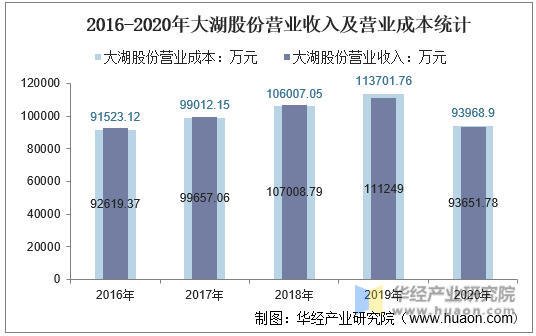 2016-2020年大湖股份营业收入及营业成本统计