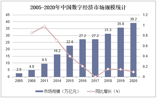 2005-2020年中国数字经济市场规模统计