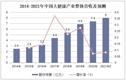 2014-2021年中国大健康产业整体营收及预测