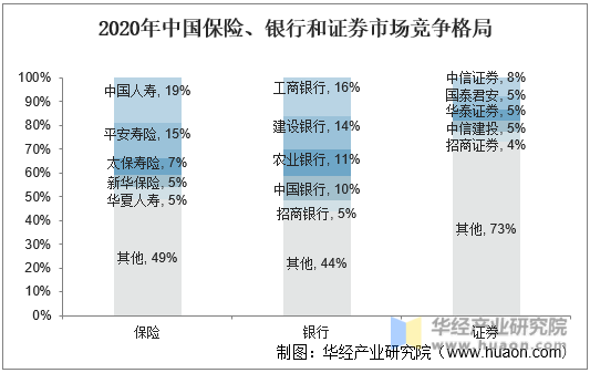 2020年中国保险、银行和证券市场竞争格局