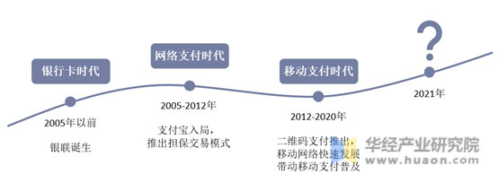 中国支付行业发展阶段演变示意图