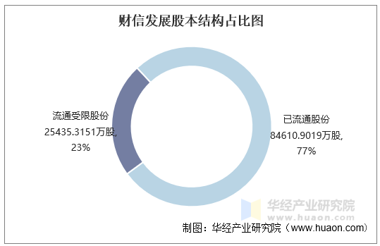 财信发展股本结构占比图