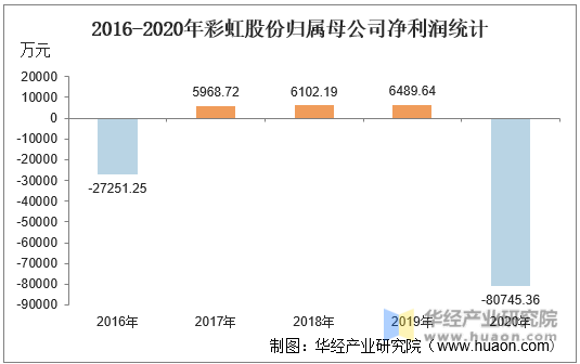 2016-2020年彩虹股份归属母公司净利润统计
