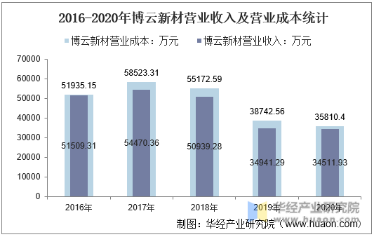 2016-2020年博云新材营业收入及营业成本统计