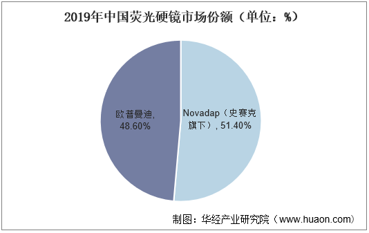 2019年中国荧光硬镜市场份额（单位：%）