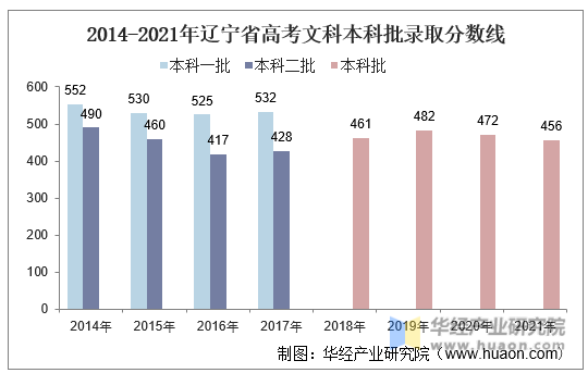 2014-2021年辽宁省高考文科本科批录取分数线
