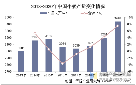 2013-2020年中国牛奶产量变化情况