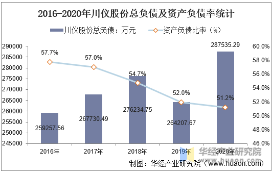 2016-2020年川仪股份总负债及资产负债率统计